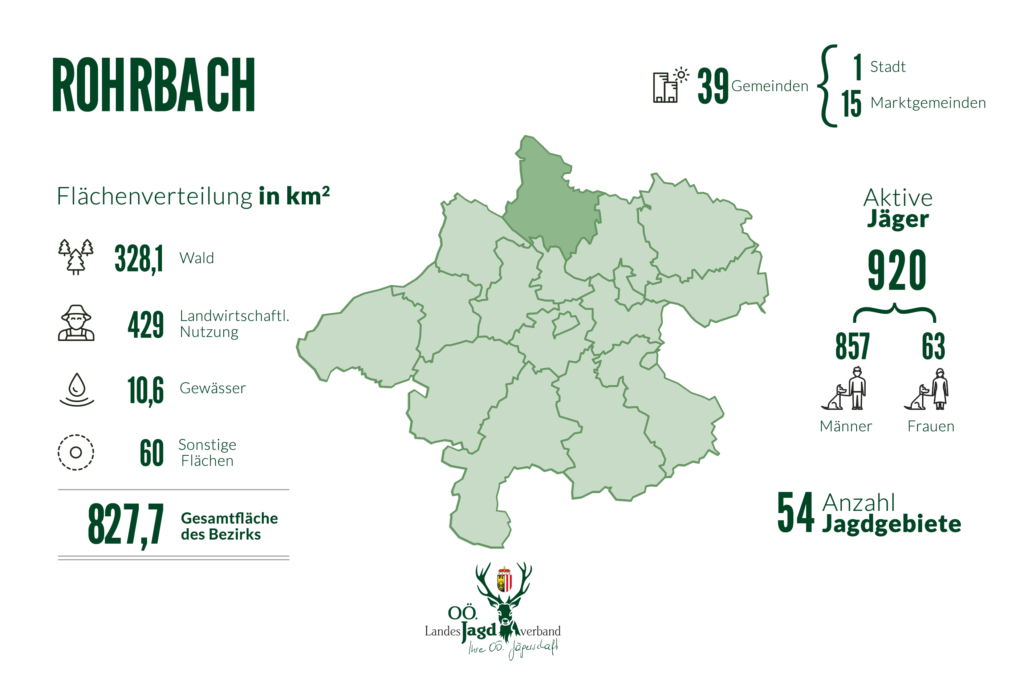 Bezirk Rohrbach, OÖ LJV
