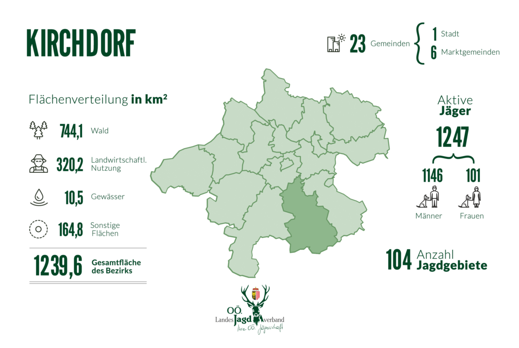 Bezirk Kirchdorf, OÖ LJV