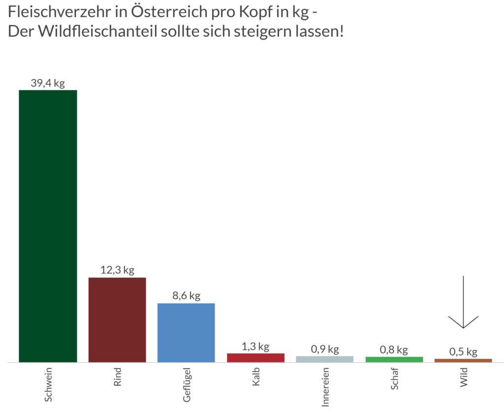 diagramm-fleischverzehr-kg-oesterreich