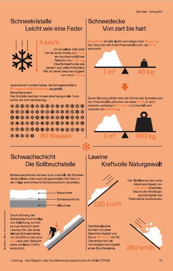 Schnee-Infografik