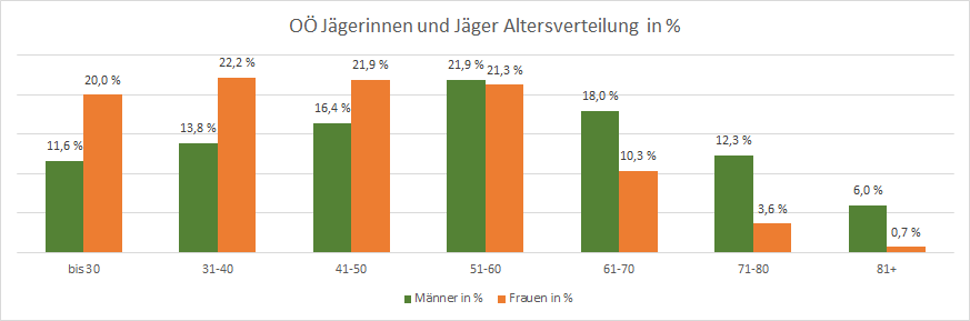 Jagdland OÖ, OÖ LJV