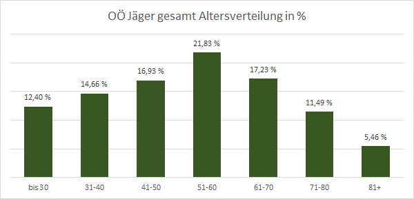 Jagdland OÖ, OÖ LJV