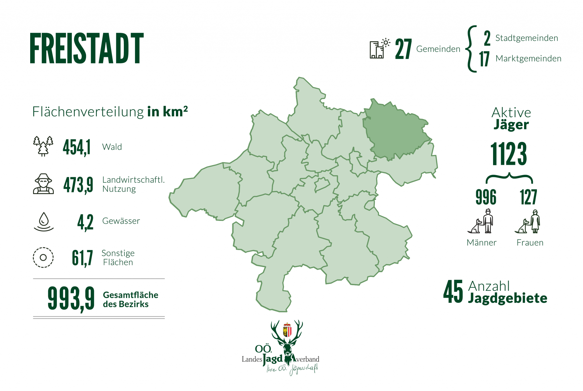 Bezirk Freistadt OÖ LJV