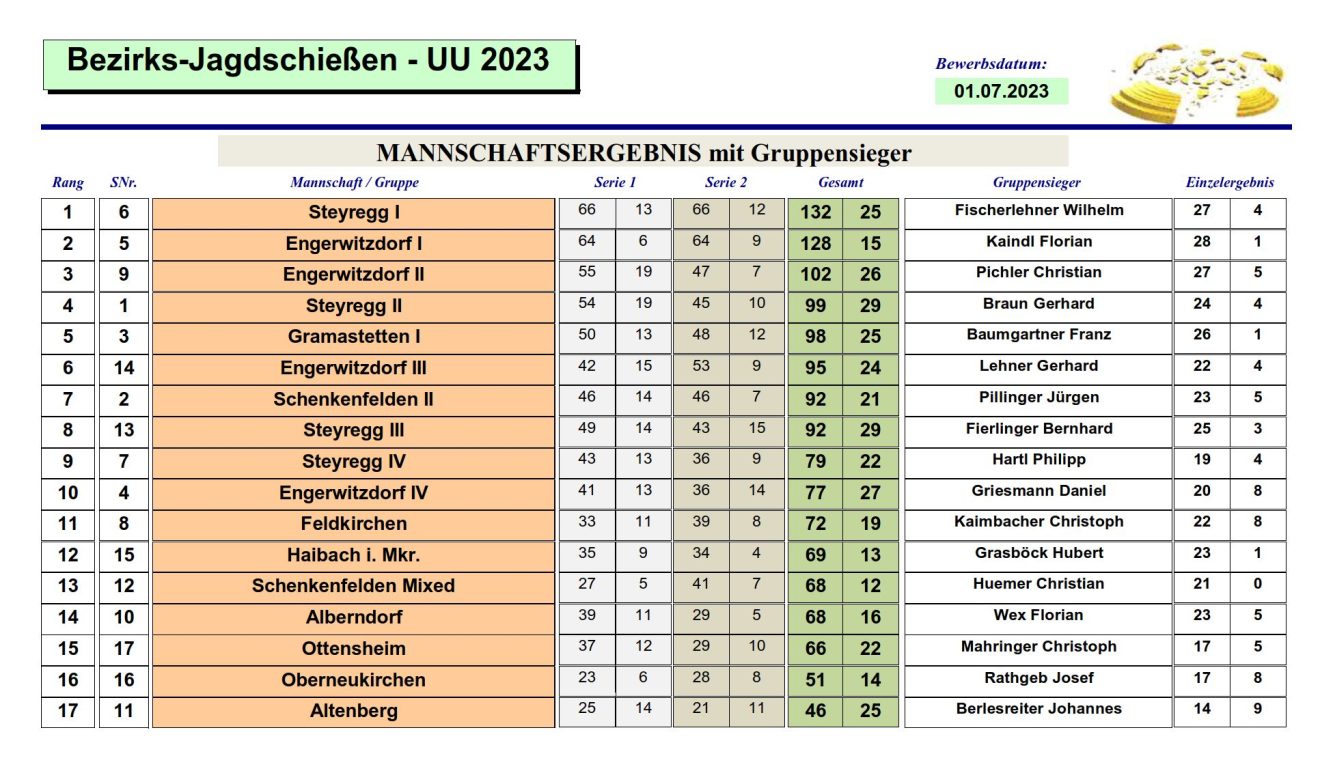 Bezirksjagdschießen 2023, OÖ LJV