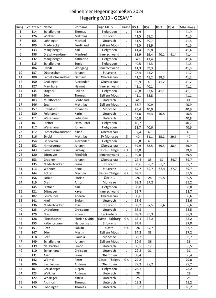 18. Hegering Schießen IX &#038; X 2024, OÖ LJV