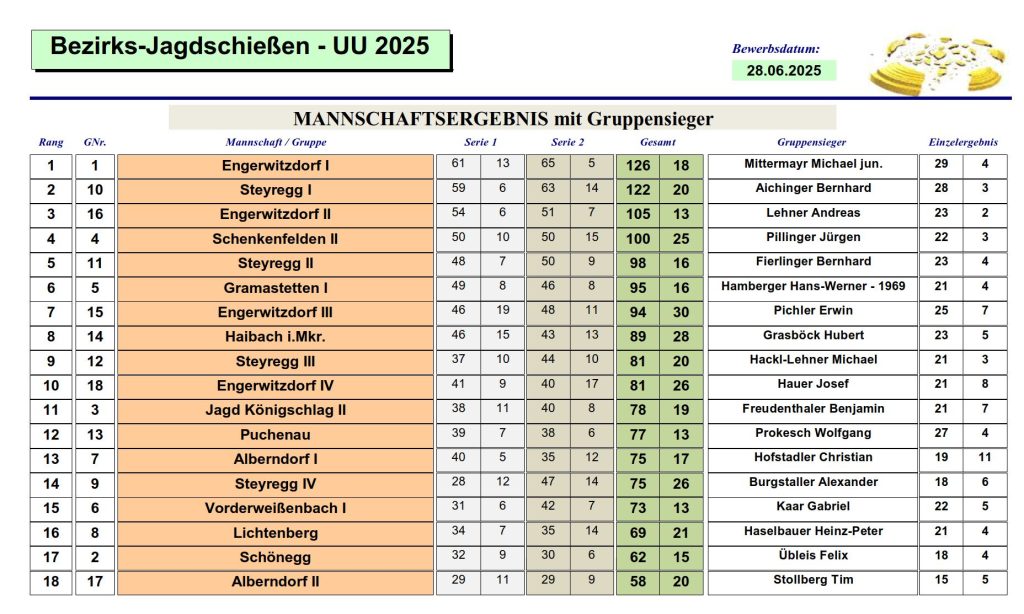 Bezirksjagdschießen 2025, OÖ LJV