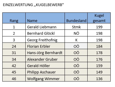 ÖSTERREICHISCHES JÄGERSCHAFTSSCHIESSEN 2025, OÖ LJV