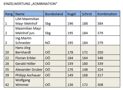 ÖSTERREICHISCHES JÄGERSCHAFTSSCHIESSEN 2025, OÖ LJV