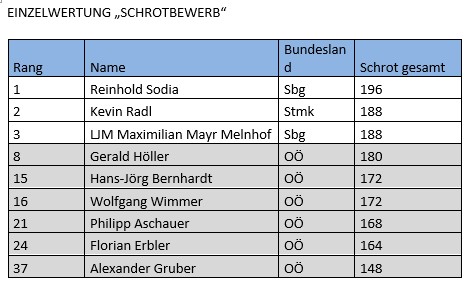 ÖSTERREICHISCHES JÄGERSCHAFTSSCHIESSEN 2025, OÖ LJV