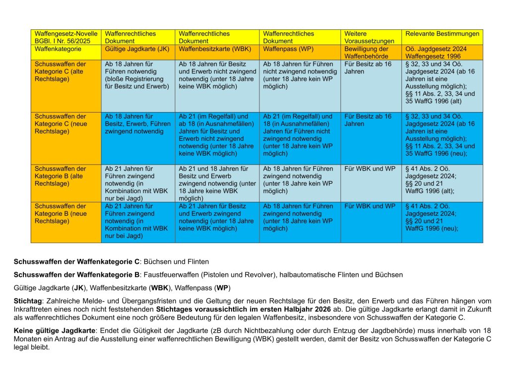 Neues Waffengesetz – Erste Einschätzungen, OÖ LJV