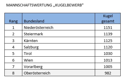 ÖSTERREICHISCHES JÄGERSCHAFTSSCHIESSEN 2025, OÖ LJV