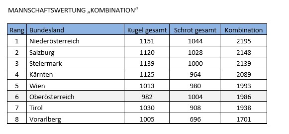 ÖSTERREICHISCHES JÄGERSCHAFTSSCHIESSEN 2025, OÖ LJV