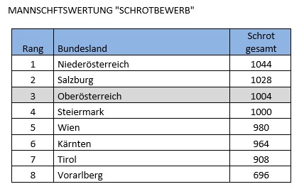 ÖSTERREICHISCHES JÄGERSCHAFTSSCHIESSEN 2025, OÖ LJV