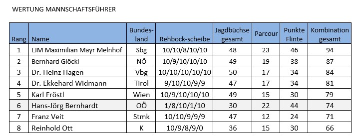 ÖSTERREICHISCHES JÄGERSCHAFTSSCHIESSEN 2025, OÖ LJV