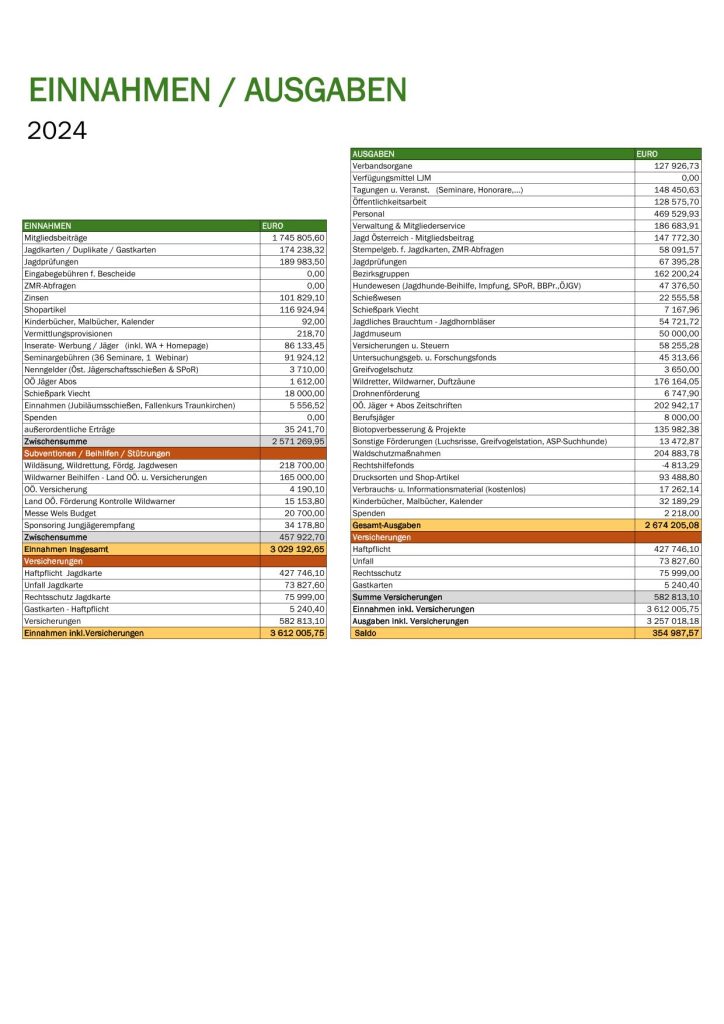 EINNAHMEN / AUSGABEN 2024, OÖ LJV